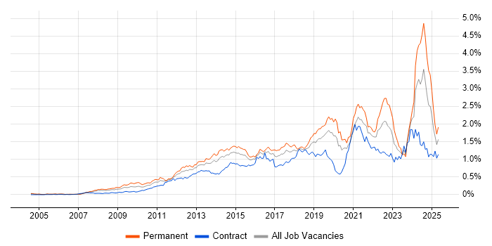 Job vacancy trend for Customer Experience in the City of London Job vacancy trend for Customer Experience in the City of London