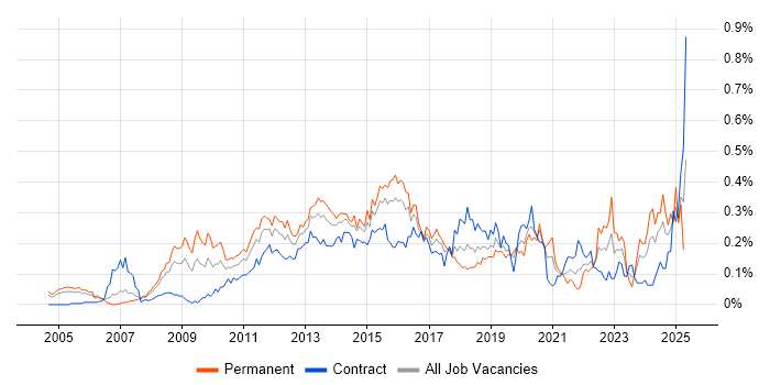Job vacancy trend for Customer Insight in the City of London Job vacancy trend for Customer Insight in the City of London
