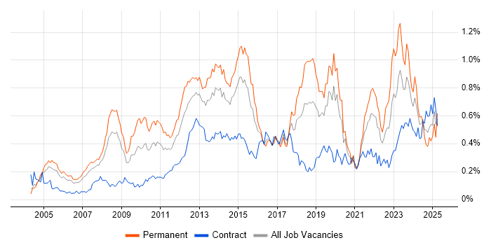 Job vacancy trend for Customer Requirements in the City of London Job vacancy trend for Customer Requirements in the City of London