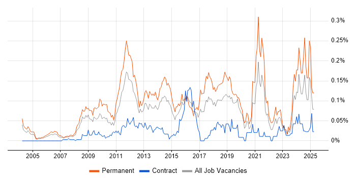 Job vacancy trend for Customer Retention in the City of London