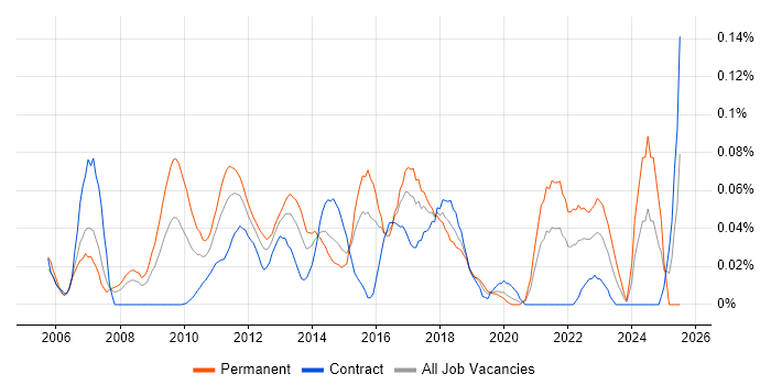 Job vacancy trend for Customer Segmentation in the City of London
