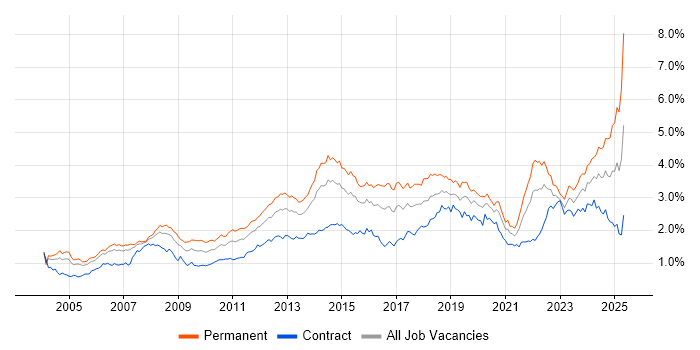 Job vacancy trend for Customer Service in the City of London Job vacancy trend for Customer Service in the City of London