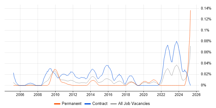 Job vacancy trend for Cutover Planning in the City of London