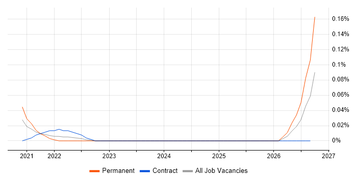 CWDP job vacancy trend in the City of London
