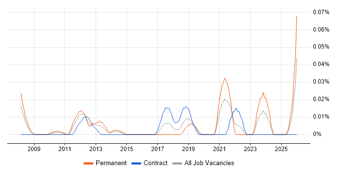 CWNA job vacancy trend in the City of London