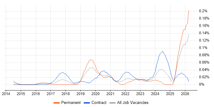 Cyber Assurance job vacancy trend in the City of London