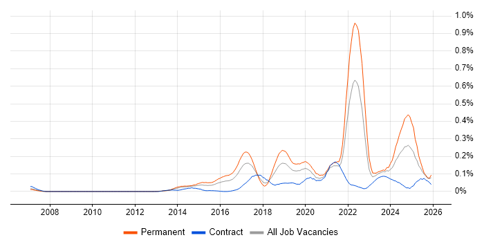 Cyberattack job vacancy trend in the City of London