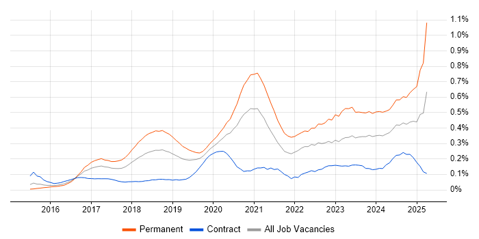 Job vacancy trend for Cyber Essentials in the City of London Job vacancy trend for Cyber Essentials in the City of London