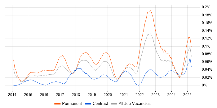 Job vacancy trend for Cyber Intelligence in the City of London Job vacancy trend for Cyber Intelligence in the City of London