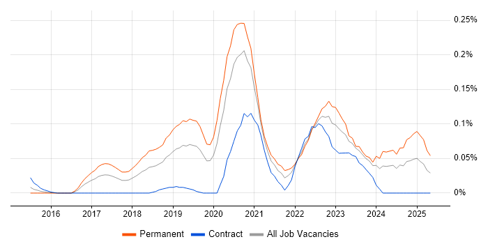 Job vacancy trend for Cyber Kill Chain in the City of London Job vacancy trend for Cyber Kill Chain in the City of London
