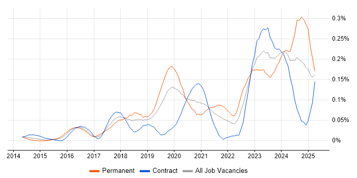 Job vacancy trend for Cyber Resilience in the City of London