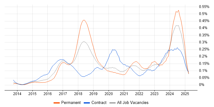 Job vacancy trend for Cybersecurity Analyst in the City of London Job vacancy trend for Cybersecurity Analyst in the City of London