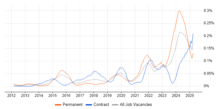 Job vacancy trend for Cybersecurity Architect in the City of London