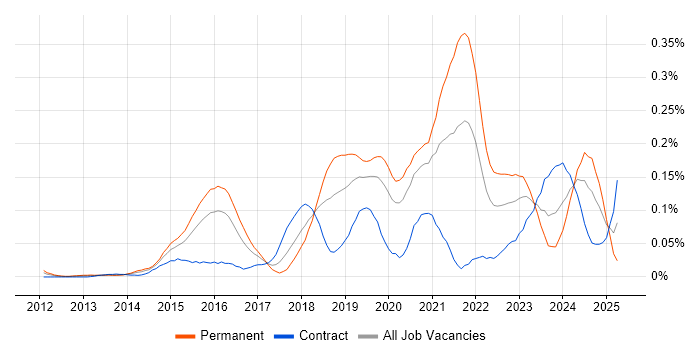 Job vacancy trend for Cybersecurity Consultant in the City of London Job vacancy trend for Cybersecurity Consultant in the City of London