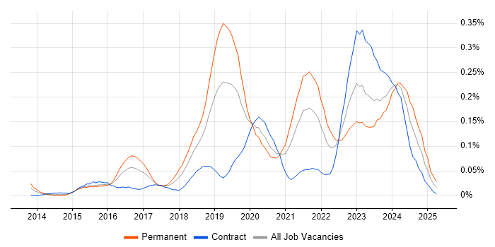 Job vacancy trend for Cybersecurity Engineer in the City of London