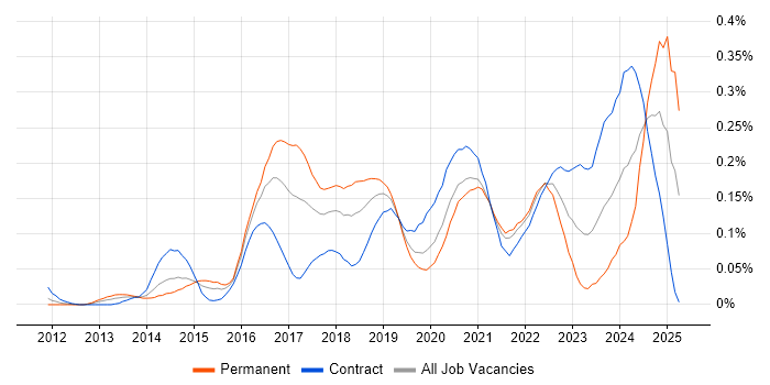 Job vacancy trend for Cybersecurity Manager in the City of London Job vacancy trend for Cybersecurity Manager in the City of London