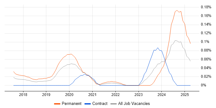 Job vacancy trend for Cyber Security Posture in the City of London Job vacancy trend for Cyber Security Posture in the City of London