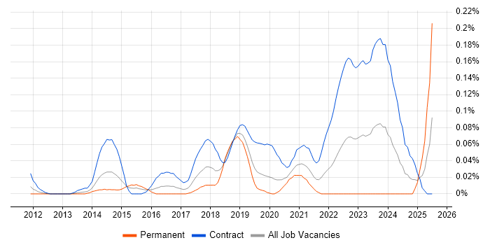 Job vacancy trend for Project Manager - Cybersecurity in the City of London