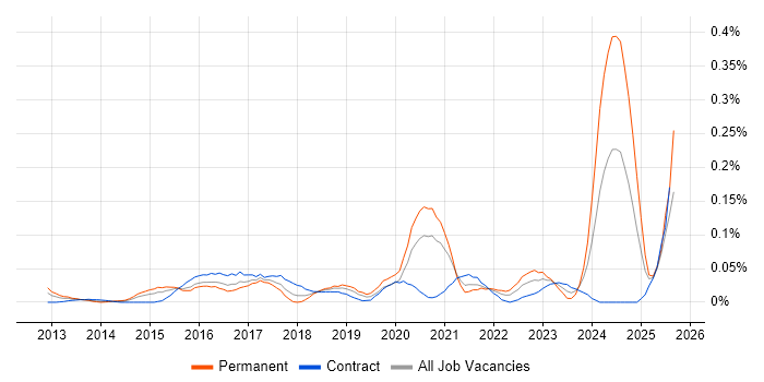 Job vacancy trend for Cybersecurity Specialist in the City of London