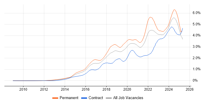 Job vacancy trend for Cybersecurity in the City of London