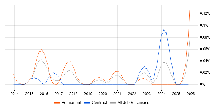 Cyber Threat Analysis job vacancy trend in the City of London