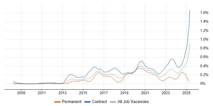 Job vacancy trend for CyberArk in the City of London