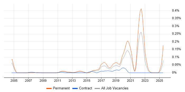 Job vacancy trend for Cybercrime in the City of London