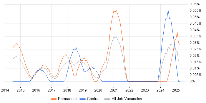 Job vacancy trend for Cypher in the City of London