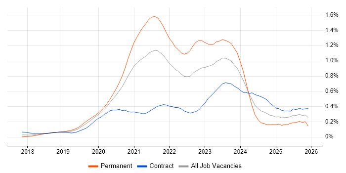 Cypress.io job vacancy trend in the City of London