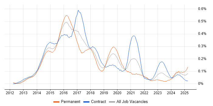 Job vacancy trend for D3.js in the City of London