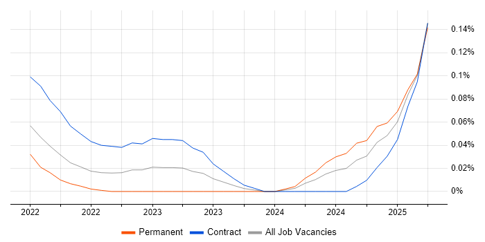 Job vacancy trend for Dagster in the City of London Job vacancy trend for Dagster in the City of London
