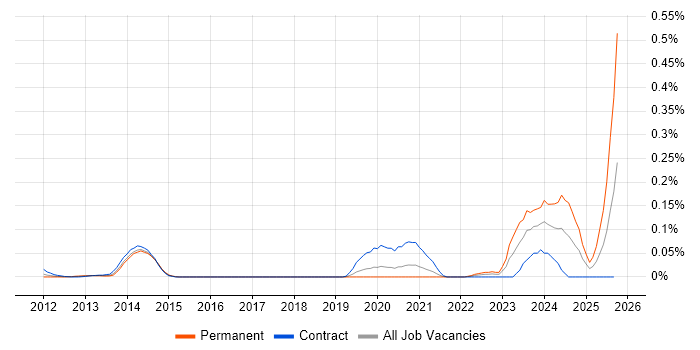 DAMA job vacancy trend in the City of London DAMA job vacancy trend in the City of London