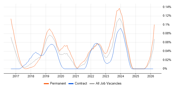 Darktrace job vacancy trend in the City of London