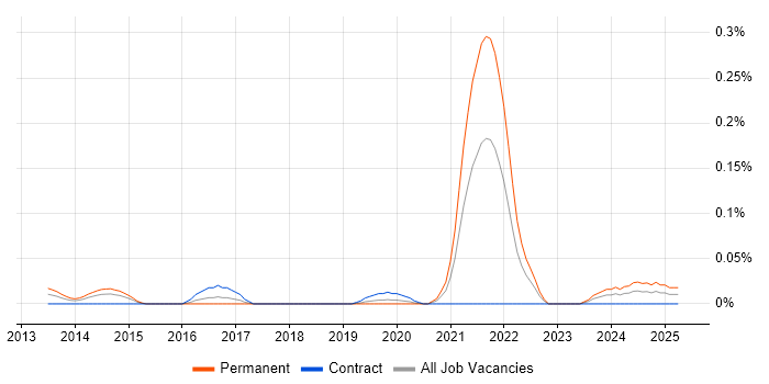 Job vacancy trend for Dart in the City of London Job vacancy trend for Dart in the City of London
