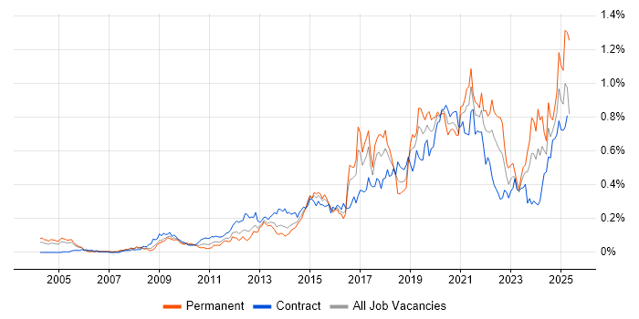 Job vacancy trend for Dashboard Development in the City of London Job vacancy trend for Dashboard Development in the City of London