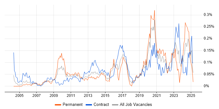 Job vacancy trend for Data Acquisition in the City of London Job vacancy trend for Data Acquisition in the City of London