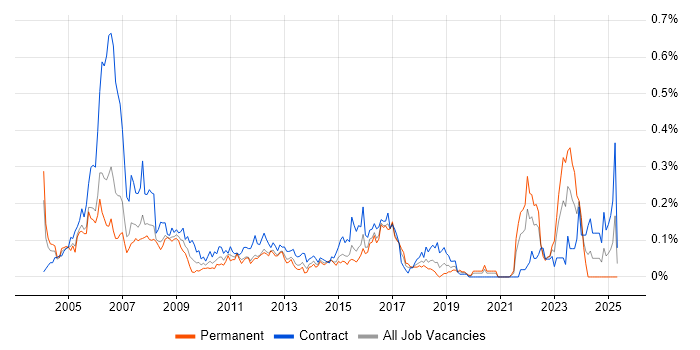 Job vacancy trend for Data Administrator in the City of London