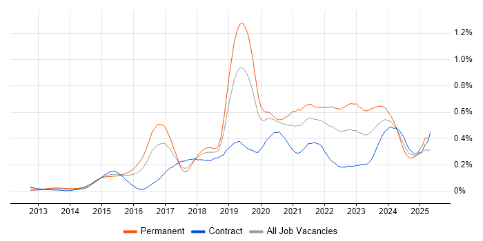 Job vacancy trend for Data Analysis Expressions in the City of London Job vacancy trend for Data Analysis Expressions in the City of London