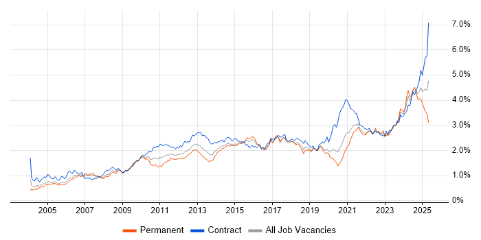 Job vacancy trend for Data Analysis in the City of London Job vacancy trend for Data Analysis in the City of London