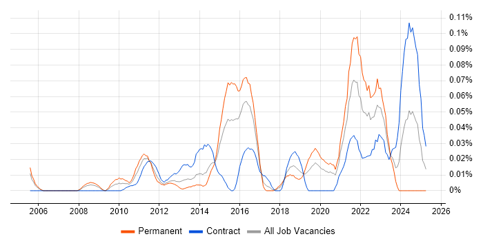 Job vacancy trend for Data Analytics Analyst in the City of London Job vacancy trend for Data Analytics Analyst in the City of London