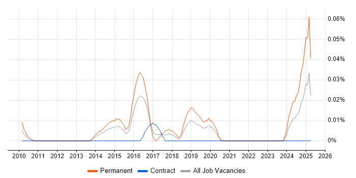 Job vacancy trend for Data Analytics Director in the City of London Job vacancy trend for Data Analytics Director in the City of London