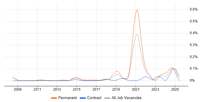 Job vacancy trend for Data Analytics Engineer in the City of London Job vacancy trend for Data Analytics Engineer in the City of London