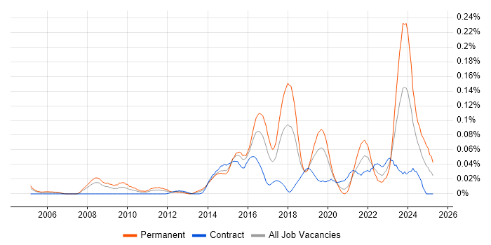Job vacancy trend for Data Analytics Manager in the City of London Job vacancy trend for Data Analytics Manager in the City of London