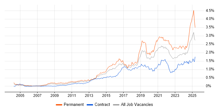 Job vacancy trend for Data Analytics in the City of London Job vacancy trend for Data Analytics in the City of London
