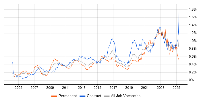 Job vacancy trend for Data Architect in the City of London