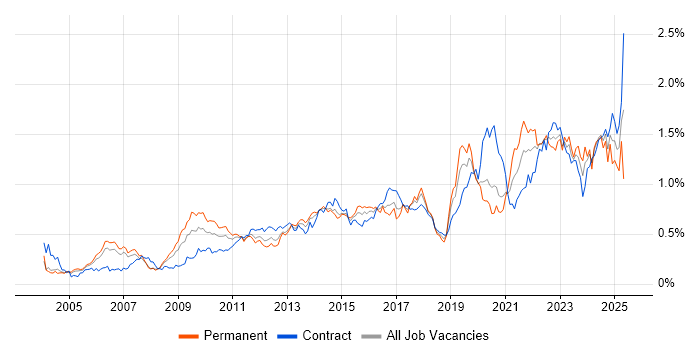 Job vacancy trend for Data Architecture in the City of London Job vacancy trend for Data Architecture in the City of London