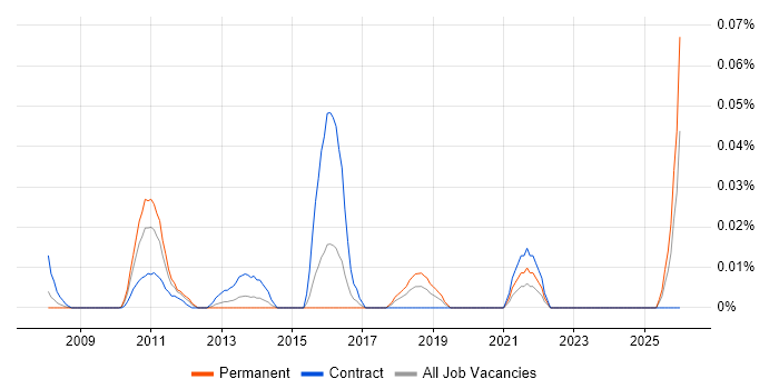 Data Categorisation job vacancy trend in the City of London