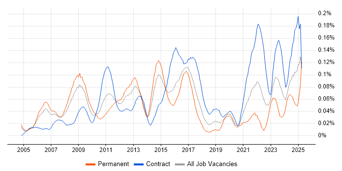 Job vacancy trend for Data Centre Engineer in the City of London