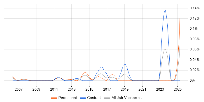Job vacancy trend for Data Centre Infrastructure Engineer in the City of London