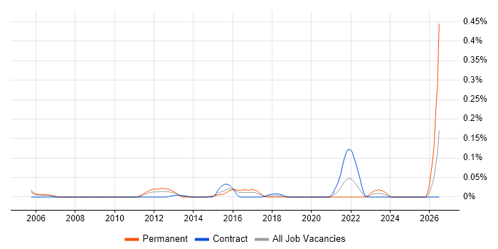 Data Centre Operations Engineer job vacancy trend in the City of London